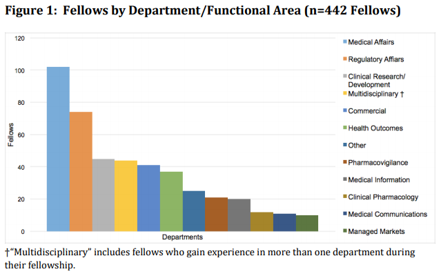 Fellows by Functional Area